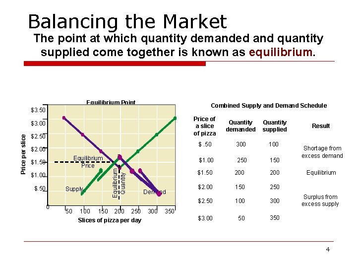 Balancing the Market The point at which quantity demanded and quantity supplied come together