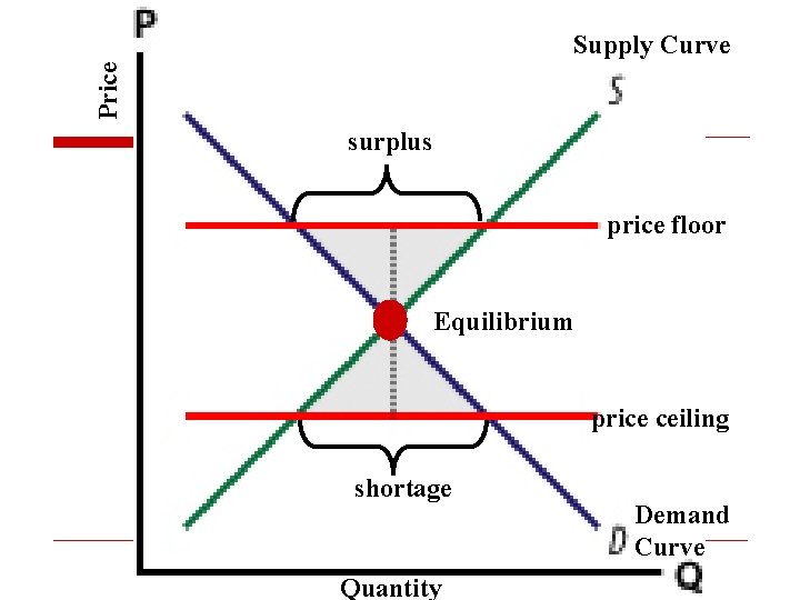 Price Supply Curve surplus price floor Equilibrium price ceiling shortage Quantity Demand Curve 