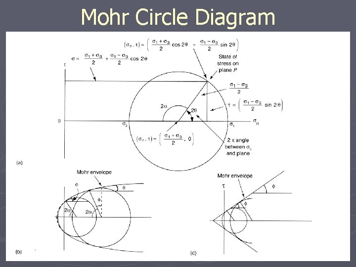 Mohr Circle Diagram 