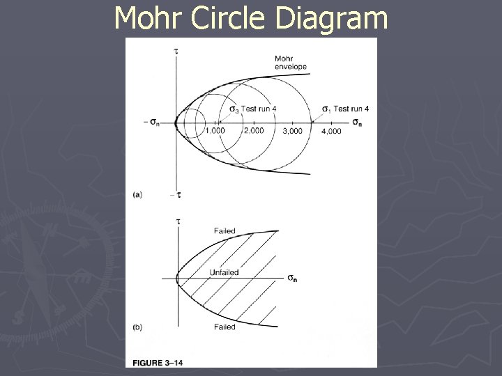 Mohr Circle Diagram 