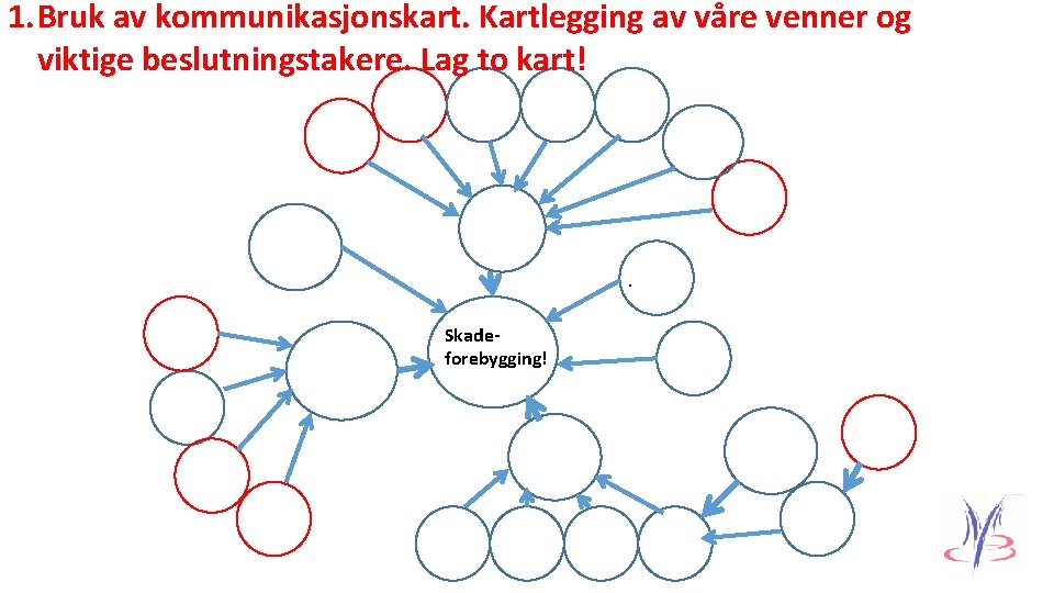 1. Bruk av kommunikasjonskart. Kartlegging av våre venner og viktige beslutningstakere. Lag to kart!