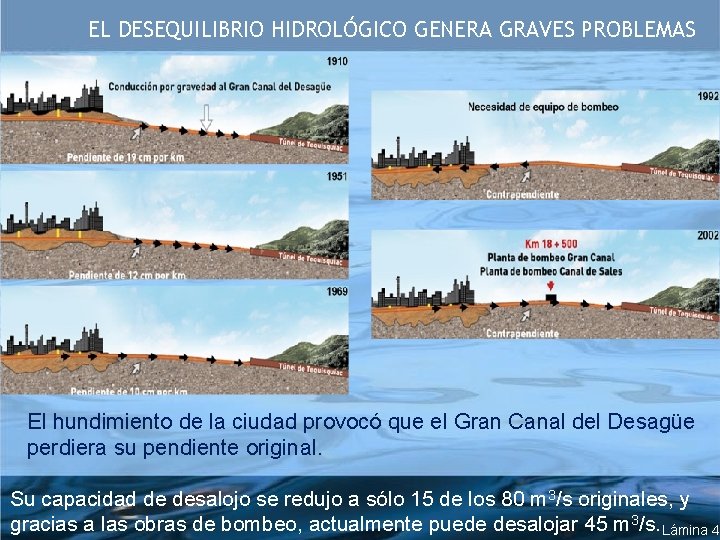 EL DESEQUILIBRIO HIDROLÓGICO GENERA GRAVES PROBLEMAS El hundimiento de la ciudad provocó que el