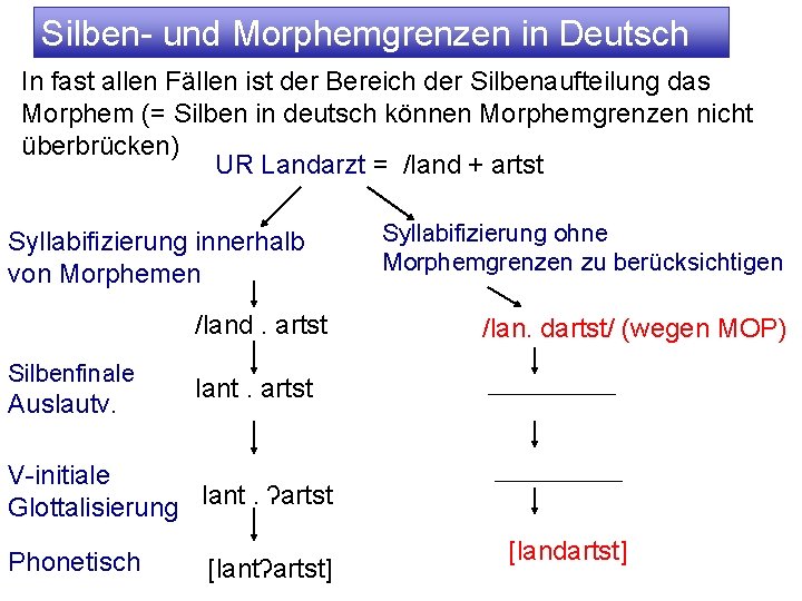 Silben- und Morphemgrenzen in Deutsch In fast allen Fällen ist der Bereich der Silbenaufteilung