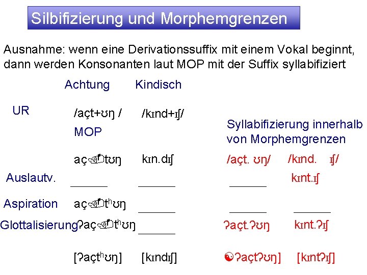 Silbifizierung und Morphemgrenzen Ausnahme: wenn eine Derivationssuffix mit einem Vokal beginnt, dann werden Konsonanten