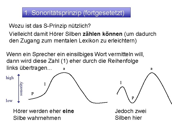 1. Sonoritätsprinzip (fortgesetetzt) Wozu ist das S-Prinzip nützlich? Vielleicht damit Hörer Silben zählen können