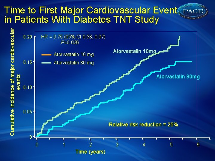 Cumulative incidence of major cardiovascular events Time to First Major Cardiovascular Event in Patients