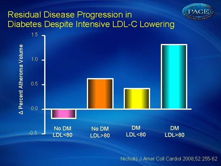 Residual Disease Progression in Diabetes Despite Intensive LDL-C Lowering Δ Percent Atheroma Volume 1.