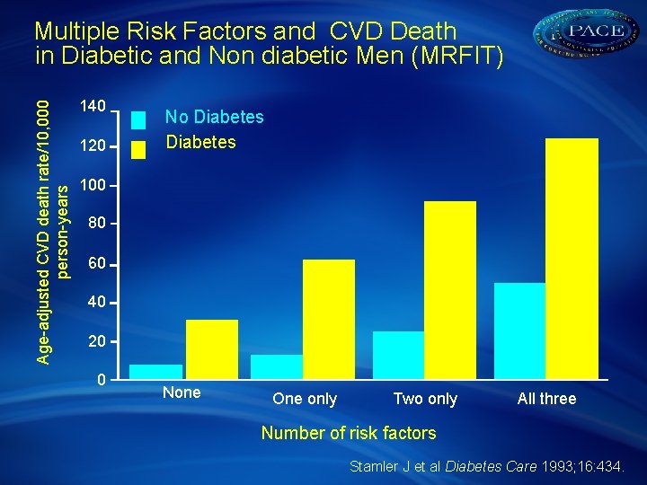 Age-adjusted CVD death rate/10, 000 person-years Multiple Risk Factors and CVD Death in Diabetic