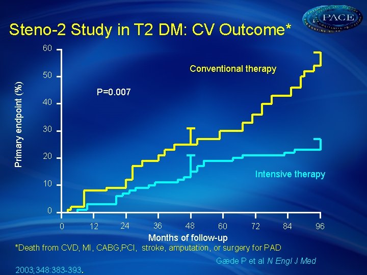 Steno-2 Study in T 2 DM: CV Outcome* 60 Conventional therapy Primary endpoint (%)