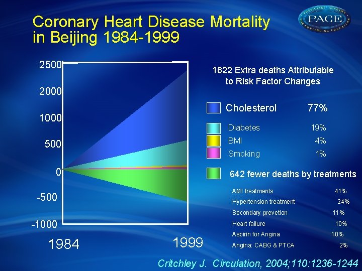 Coronary Heart Disease Mortality in Beijing 1984 -1999 2500 1822 Extra deaths Attributable to