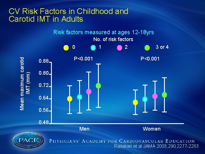 CV Risk Factors in Childhood and Carotid IMT in Adults Risk factors measured at