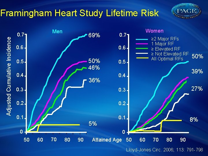 Adjusted Cumulative Incidence Framingham Heart Study Lifetime Risk Men 0. 7 69% 0. 6