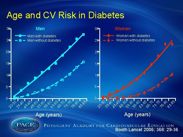 Age and CV Risk in Diabetes 30 25 Men with diabetes Men without diabetes