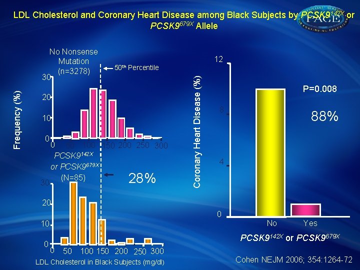 LDL Cholesterol and Coronary Heart Disease among Black Subjects by PCSK 9142 X or