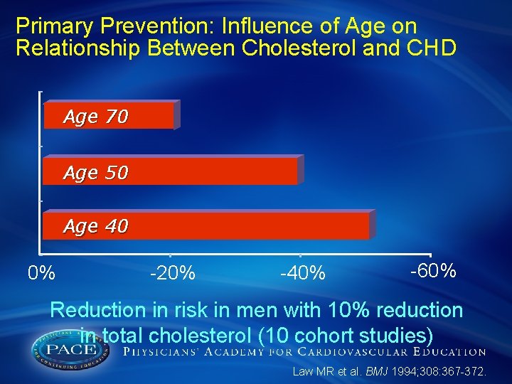 Primary Prevention: Influence of Age on Relationship Between Cholesterol and CHD Age 70 Age