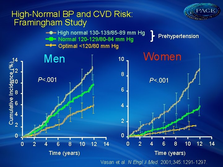 High-Normal BP and CVD Risk: Framingham Study High normal 130 -139/85 -89 mm Hg