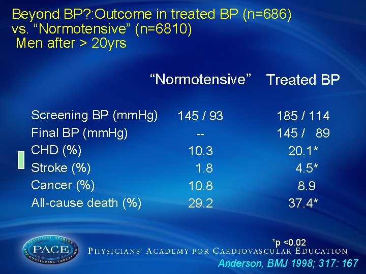 Beyond BP? : Outcome in treated BP (n=686) vs. “Normotensive” (n=6810) Men after >