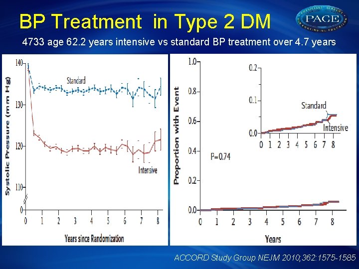 BP Treatment in Type 2 DM 4733 age 62. 2 years intensive vs standard
