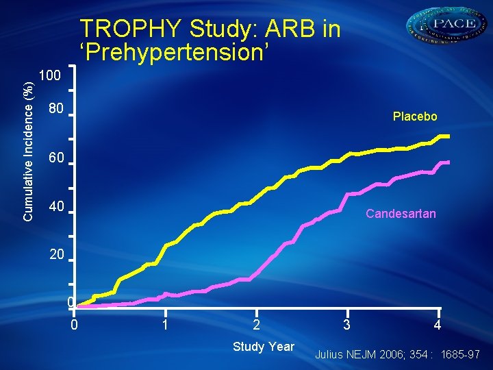 Cumulative Incidence (%) TROPHY Study: ARB in ‘Prehypertension’ 100 80 Placebo 60 40 Candesartan