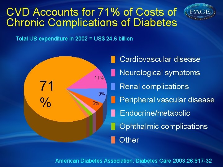 CVD Accounts for 71% of Costs of Chronic Complications of Diabetes Total US expenditure