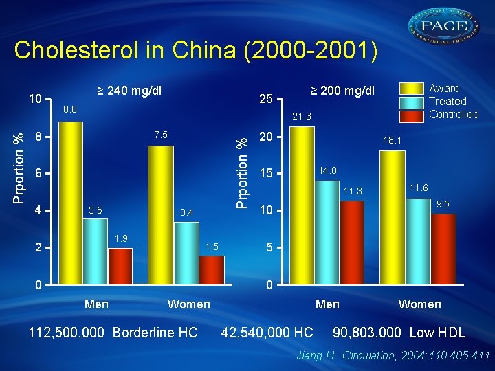 Cholesterol in China (2000 -2001) 25 8. 8 8 7. 5 6 4 Aware