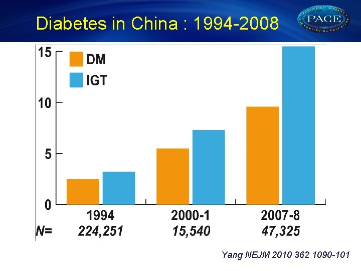 Diabetes in China : 1994 -2008 Yang NEJM 2010 362 1090 -101 