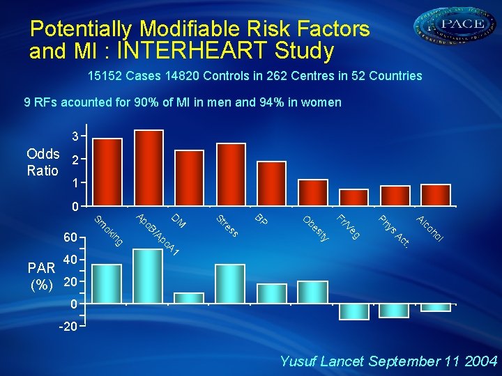 Potentially Modifiable Risk Factors and MI : INTERHEART Study 15152 Cases 14820 Controls in