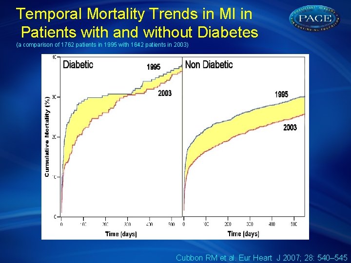 Temporal Mortality Trends in MI in Patients with and without Diabetes (a comparison of