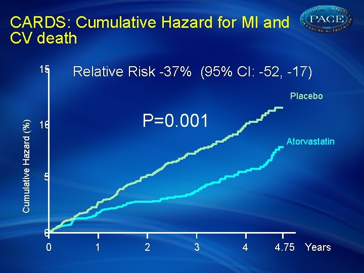 CARDS: Cumulative Hazard for MI and CV death 15 Relative Risk -37% (95% CI: