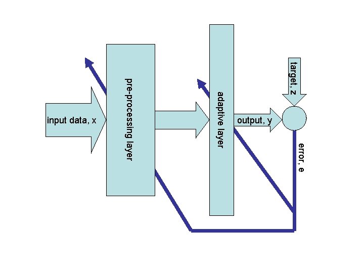 target, z error, e pre-processing layer adaptive layer output, y input data, x 