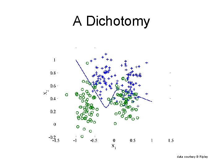 A Dichotomy data courtesy B Ripley 