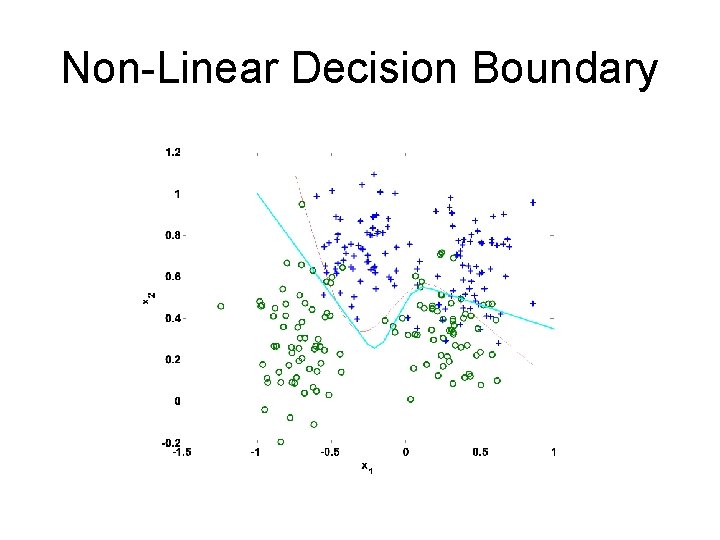 Non-Linear Decision Boundary 