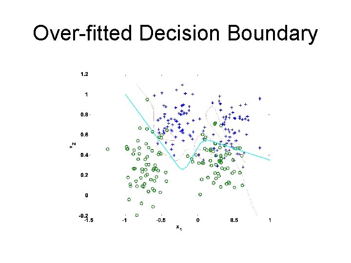 Over-fitted Decision Boundary 