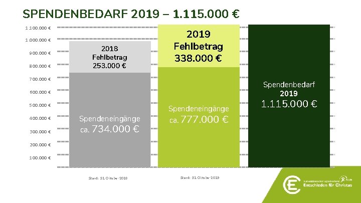 SPENDENBEDARF 2019 – 1. 115. 000 € 1. 100. 000 € 2019 Fehlbetrag 338.