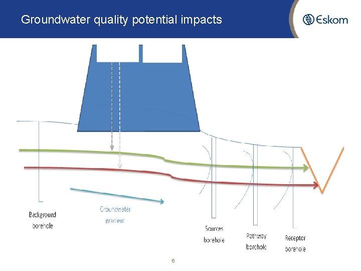 Groundwater quality potential impacts 6 