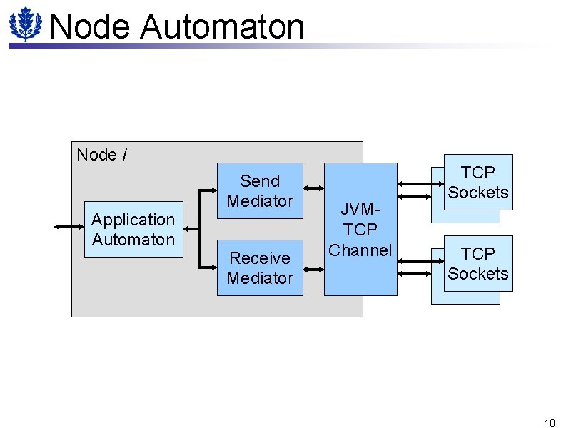 Node Automaton Node i Application Automaton Send Mediator Receive Mediator JVMTCP Channel TCP Sockets