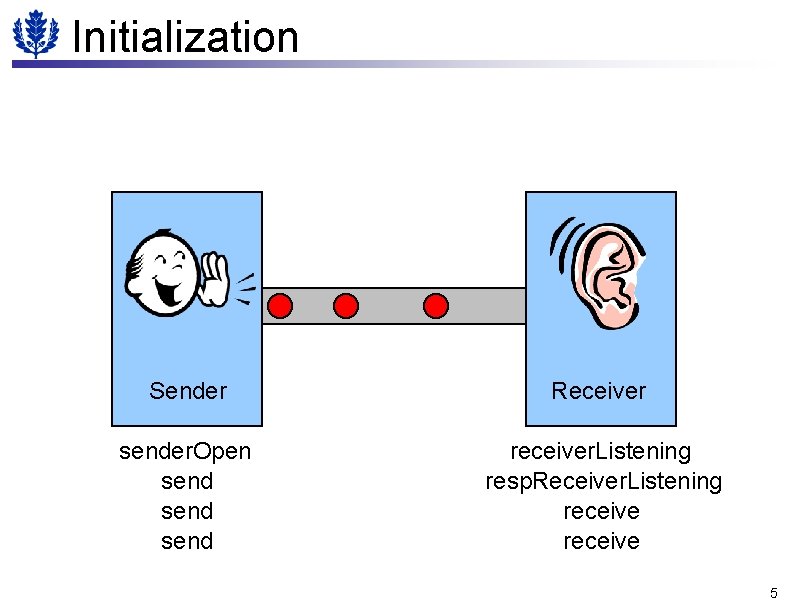 Initialization Sender Receiver sender. Open send receiver. Listening resp. Receiver. Listening receive 5 