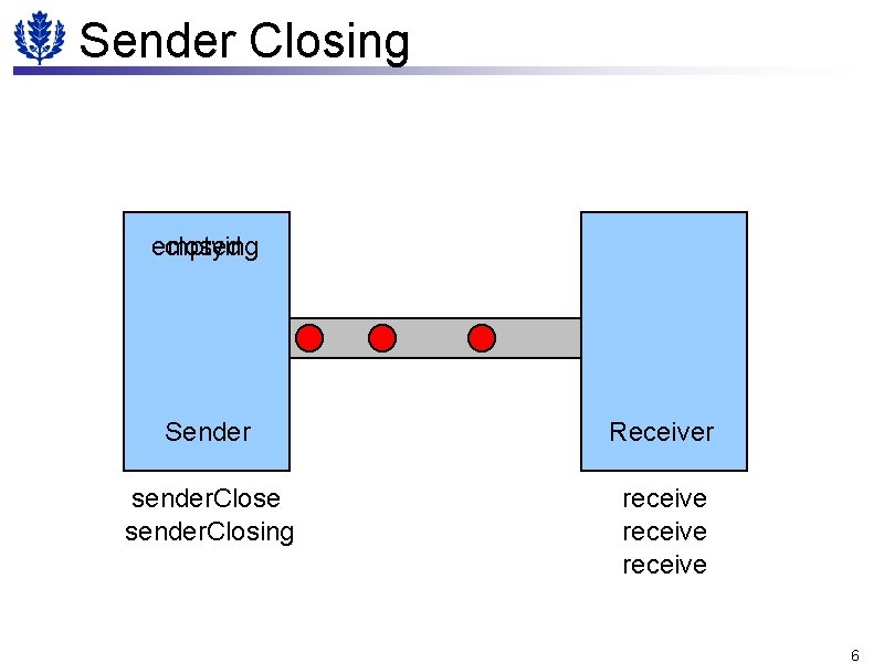 Sender Closing emptying closed Sender Receiver sender. Close sender. Closing receive 6 