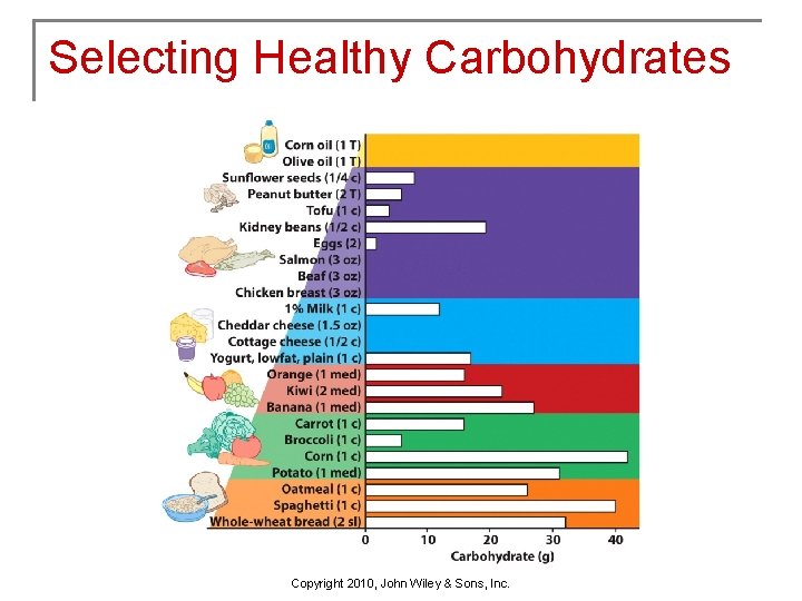 Selecting Healthy Carbohydrates Copyright 2010, John Wiley & Sons, Inc. 