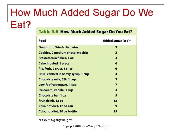 How Much Added Sugar Do We Eat? Copyright 2010, John Wiley & Sons, Inc.