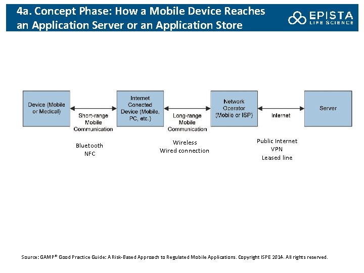 4 a. Concept Phase: How a Mobile Device Reaches an Application Server or an