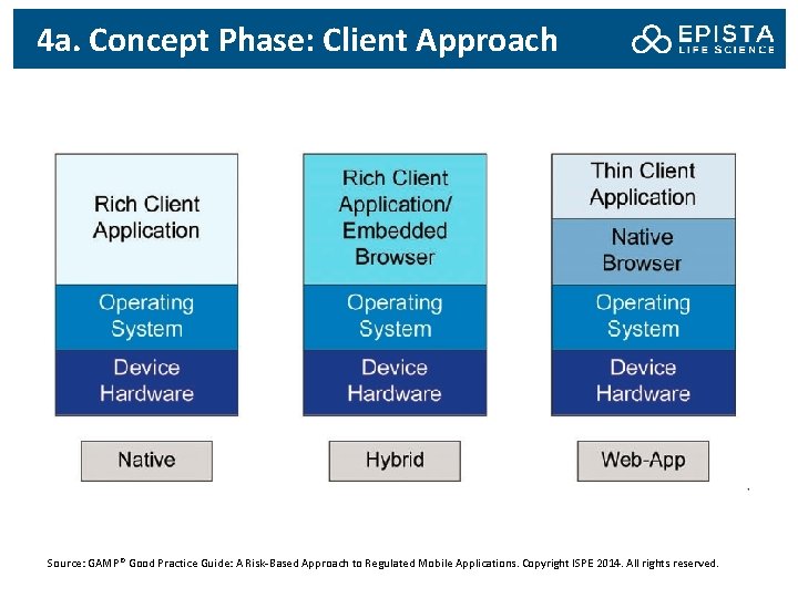 4 a. Concept Phase: Client Approach Source: GAMP® Good Practice Guide: A Risk-Based Approach
