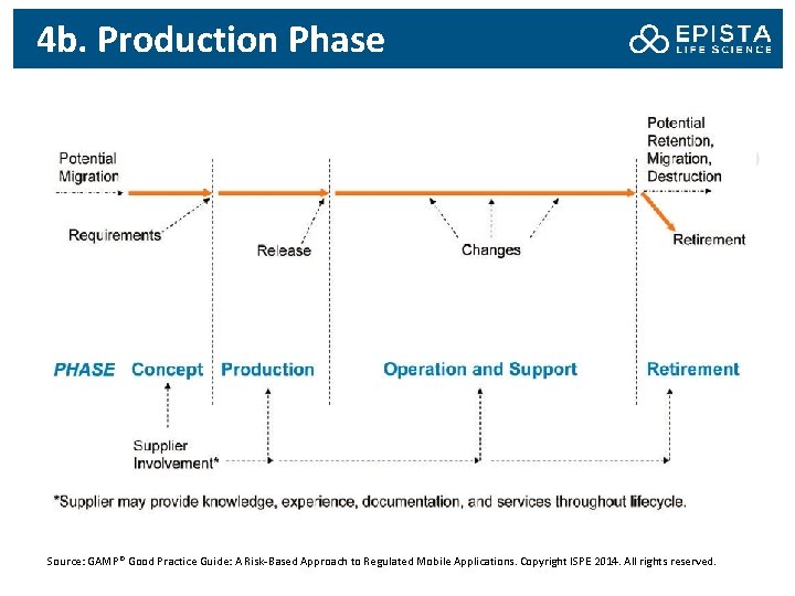 4 b. Production Phase Source: GAMP® Good Practice Guide: A Risk-Based Approach to Regulated