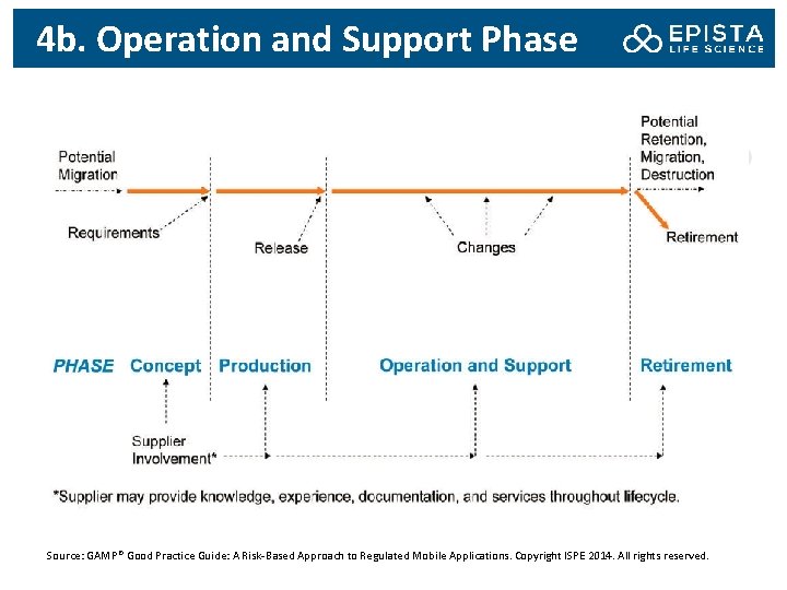 4 b. Operation and Support Phase Source: GAMP® Good Practice Guide: A Risk-Based Approach