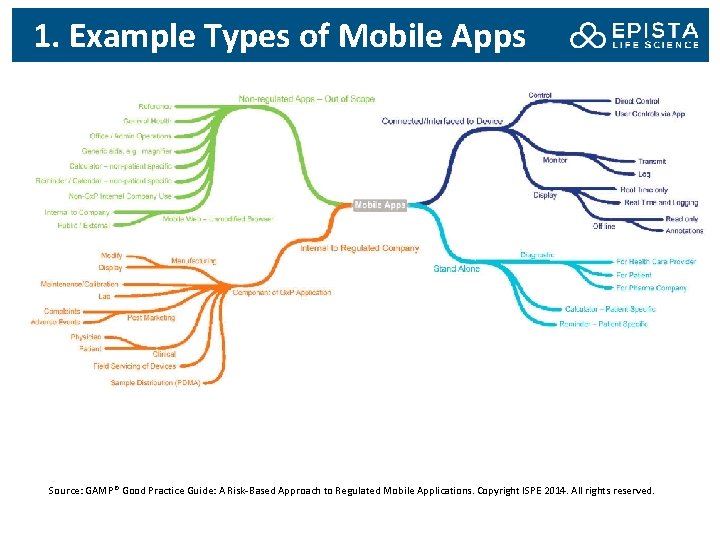 1. Example Types of Mobile Apps Source: GAMP® Good Practice Guide: A Risk-Based Approach