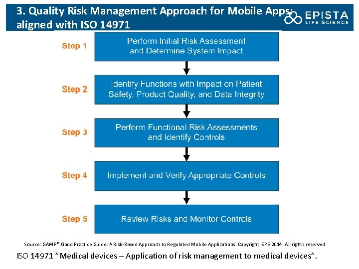 3. Quality Risk Management Approach for Mobile Apps: aligned with ISO 14971 Source: GAMP®