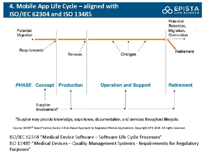 4. Mobile App Life Cycle – aligned with ISO/IEC 62304 and ISO 13485 Source: