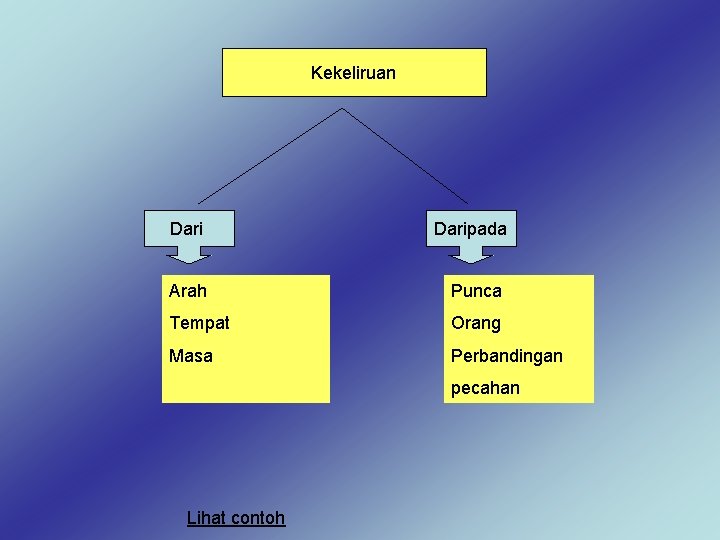 Kekeliruan Daripada Arah Punca Tempat Orang Masa Perbandingan pecahan Lihat contoh 