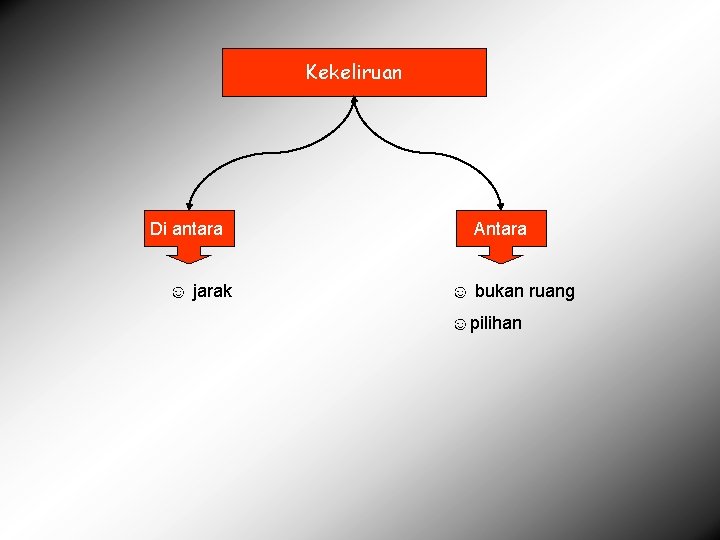 Kekeliruan Di antara ☺ jarak Antara ☺ bukan ruang ☺pilihan 