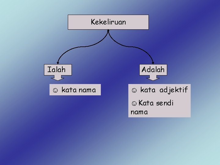 Kekeliruan Ialah ☺ kata nama Adalah ☺ kata adjektif ☺Kata sendi nama Kekeliruan Ialah ☺ kata nama Adalah ☺ kata adjektif ☺Kata sendi nama